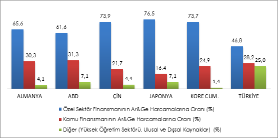 Ülkelerin ArGe Performansı Türkiye de ArGe harcamalarının %46,8 i özel sektör, %28,2 si kamu, %25 i yükseköğretim kesimi,