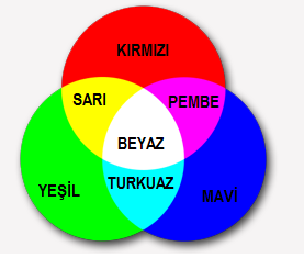 2. CĠHAZIN ÇALIġMA ĠLKESĠ RGB renk standardında kırmızı, mavi yeşil olmak üzere üç adet ana renk vardır. Her bir renk, 8 bitlik parlaklık değerindedir.