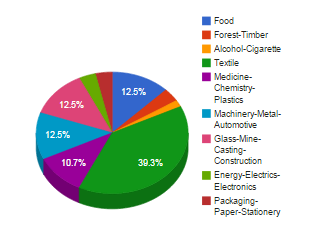 Total Number of the Firms Exporting on Sectoral Base Figure 81 Total Number of the Firms Exporting on Sectoral Base When Total Number of the Firms Exporting on Sectoral Base is surveyed,