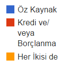 Yatırımların Finanse Edilme Durumları Şekil 20 Yatırımların Finanse Edilme Durumları Firmaların Yatırımların Finanse Edilme Durumları incelendiğinde ankete katılan 305 firmadan ve bu soruya cevap