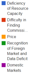 Reasons of Companies for Neglecting Export Figure 76 Reasons of Companies for Neglecting Export When Reasons Why The Firms Do not Export is surveyed, out of 305 firms participating to the