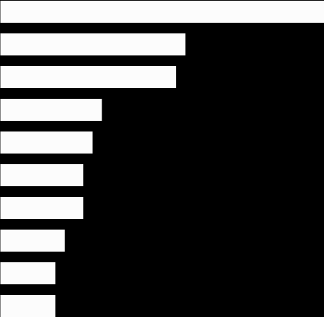 K.Çekmece Beylikdüzü 13,2 18,9 İzmir 29,7 Tuzla Avcılar 8,8 11,9 Ankara 23,0 Arnavutköy Ataşehir 8,2 8,2 Antalya 18,9 Bakırköy Çatalca 8,2 7,5 Bursa 16,2 Kadıköy Ümraniye 7,5 7,5 Adana 12,2 Şekil