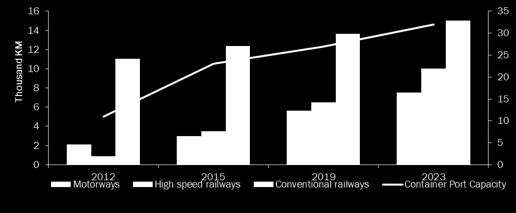 LOJİSTİK ALTYAPI Büyüme Projeksiyonları CAGR, 2012-2023 TEU million 12% 25% 3% 10% Source: Standard & Co.