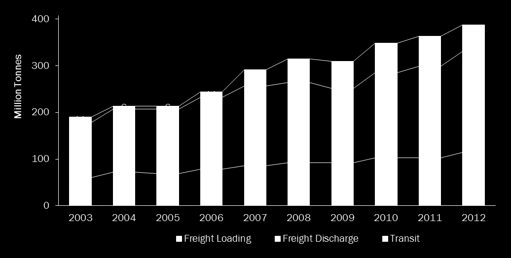 DENİZYOLU TAŞIMACILIĞI TÜRK LİMANLARINDA ELLEÇLENEN YÜK MİKTARI, 2003-2012 CAGR, 2003-2012 20% 7% 7% Source: UDHB 2003 ve 2012