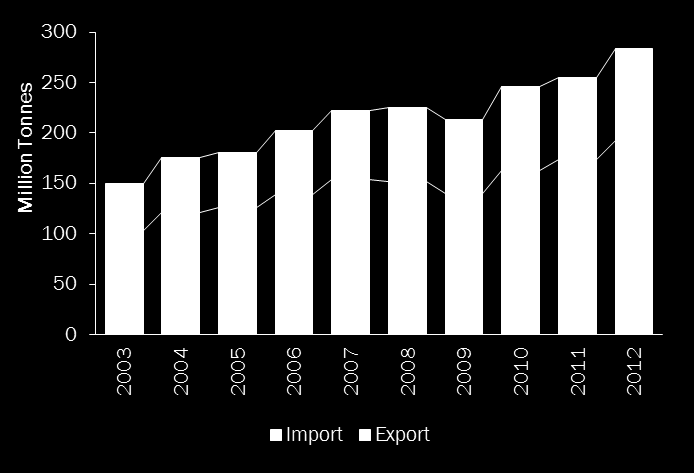 DENİZYOLU TAŞIMACILIĞI Konteyner Trafiği, 2004-2012 Türk Limanlarında Elleçlenen Yük Tipleri, 2012 CAGR 11.