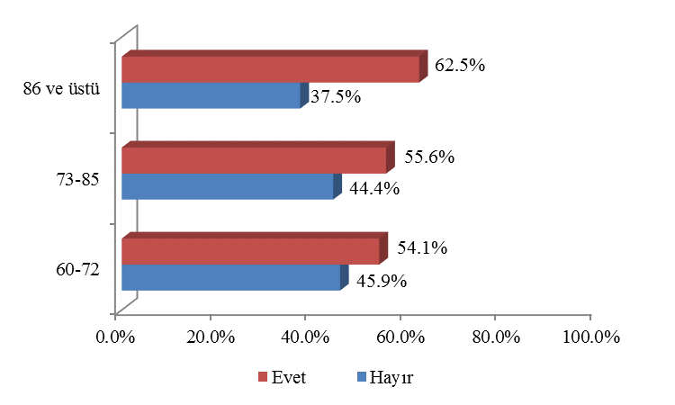 124 Şekil 4.5. Cinsiyete Göre Yaşlılığın Bir Sorun Olup Olmadığı Yaşlılığın bir sorun olup olmadığı düşünenlerin cinsiyet ve yaşa göre dağılımı gösteren çubuk grafikleri sırasıyla Şekil 4.