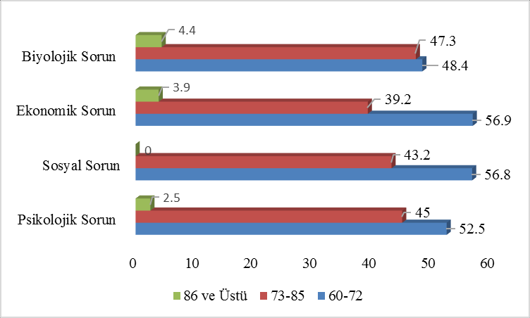 126 Şekil 4.8. Cinsiyete Göre Yaşlılık Nasıl Bir Sorundur? Şekil 4.9. Yaşa Göre Yaşlılık Nasıl Bir Sorundur? Şekil 4.9 da verilen çubuk grafiğine göre yaşlılığın biyolojik bir sorun olduğunu düşünenlerin %48.