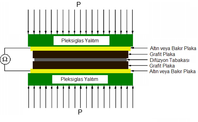 Şekil 3.6 Kontak direncin belirlenmesi için deneysel düzenek (26) bağıntısı ile hesaplanabilmektedir.