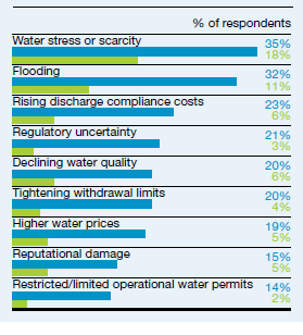 CDP 2012 Riskler Operasyonel Tedarik zinciri - Su stresi ve yokluğu - Sel - Deşarj maliyetlerinin artması - Azalan su kalitesi - Su çekme limitlerinin sıkılaşması - Yüksek su fiyatları - İtibar