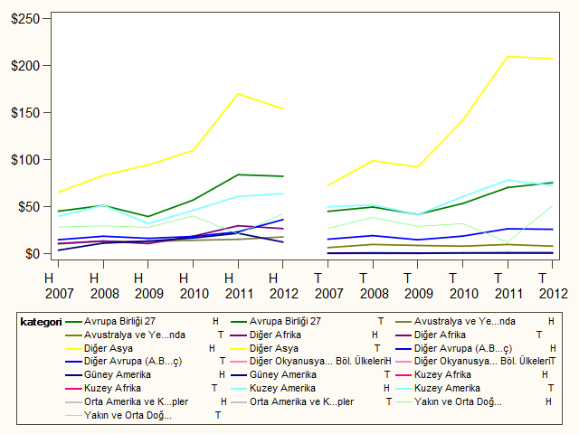 Grafik 4: 2007-2012 Döneminde Altın, Kıymetli Madenler ve Mücevherat Sektörü Ticaretinde Başta Gelen Coğrafi Ülke Grupları (Milyar Dolar) Kaynak: Dünya Bankası WITS Veri Tabanı, H:İhracat, T:İthalat