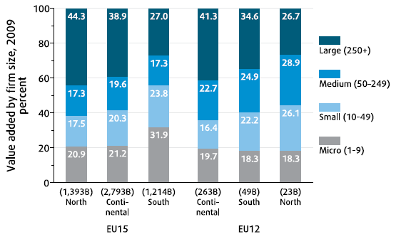 Büyük Bir Piyasa İçin Girişimcilik Yapıları Uygun Olmalı Şekil 7: AB15 Güney içerisinde oluşan katma değerin yarısı daha küçük ölçekli firmalardan kaynaklanmakta ve sadece üçte biri başka bir yerden