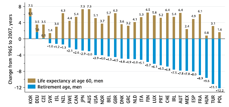 Avrupalılar Daha Uzun Yaşıyor ve Daha Erken Emekli Oluyor Özellikle Türkiye de Şekil 13: Avrupa da emeklilik sistemlerinin insanları çok daha uzun