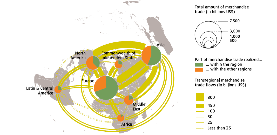 Ticaret (Mallar) Şekil 2: Küresel mal ticaretinin neredeyse yarısı Avrupa yı kapsamaktadır.