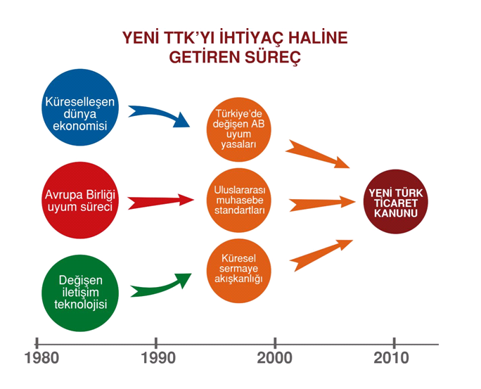 1980'li yıllardan itibaren pek çok AB ülkesinde ticaret kanunu reformları gerçekleştirilerek, şirketlerin uluslararası muhasebe ve denetim standartlarına uyum göstermeleri için önlemler alındı.