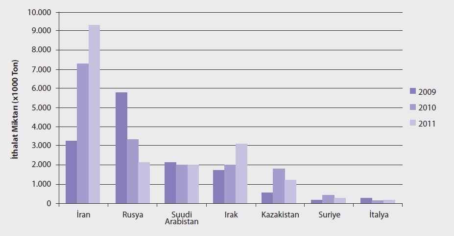 Nitekim aşağıdaki grafikten de görüleceği üzere, İran dan yapılan petrol ithalatı miktarı son üç yılda üç kat artış göstermiştir.