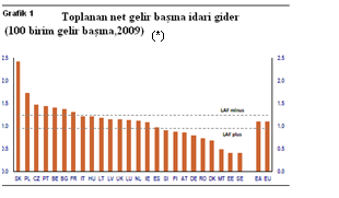 24 2.1.2 Vergi İdaresinin Kalitesi Vergi yönetimi alanında önemli bir soru vergi tahsilâtının idareye maliyetidir.