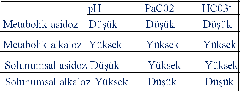 Tablo 3.3: Asit baz dengesizliklerinde görülen değişiklikler 3.2.1.