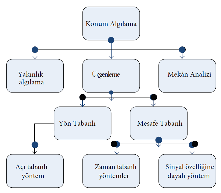 Kablosuz bağlantı tabanlı konum belirlemede, konum tekniği ve algoritması için birkaç farklı yöntem kullanılır.