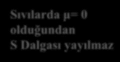 Böyle dalgalara taneciklerin hareket ettiği doğrultuda polarize olmuş dalgalar denir.