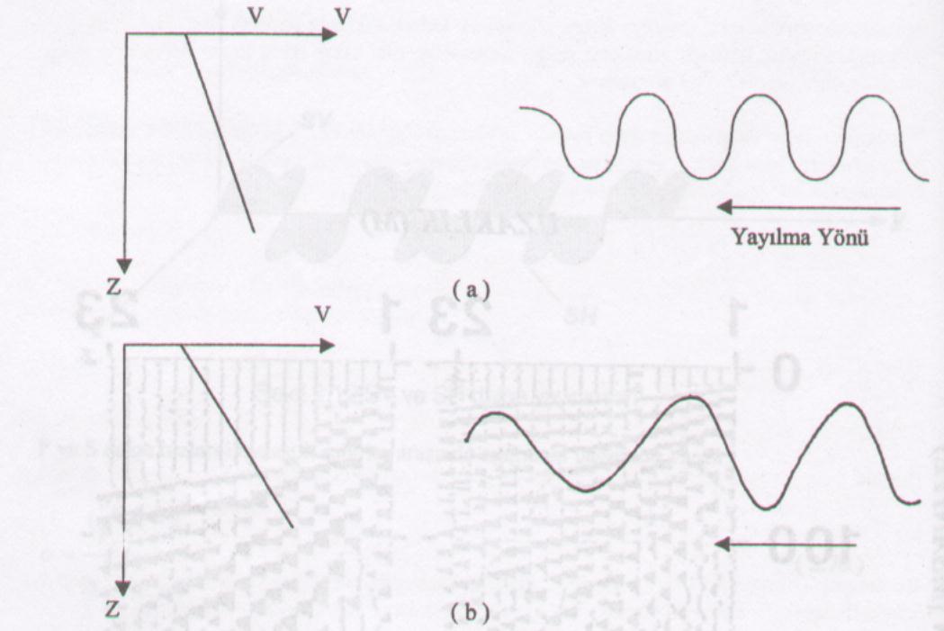 Dispersiyon:Dalga hızının frekansa bağlı olması a) Küçük hız gradyenti küçük dispersiyon b)