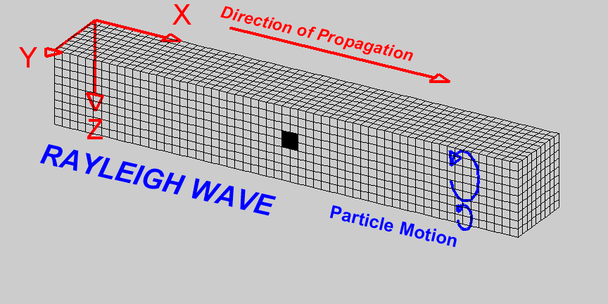 RAYLEIGH DALGALARI Bu dalgalar elastik katı bir cismin serbest yüzeyinde yayılırlar.