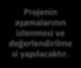 28 Projenin 3 + 2 yılda bitirilmesi öngörülmektedir. Proje 2011 2014 tarihleri arasında gerçekleştirilece ktir. Projenin aşamalarının izlenmesi ve değerlendirilme si yapılacaktır.