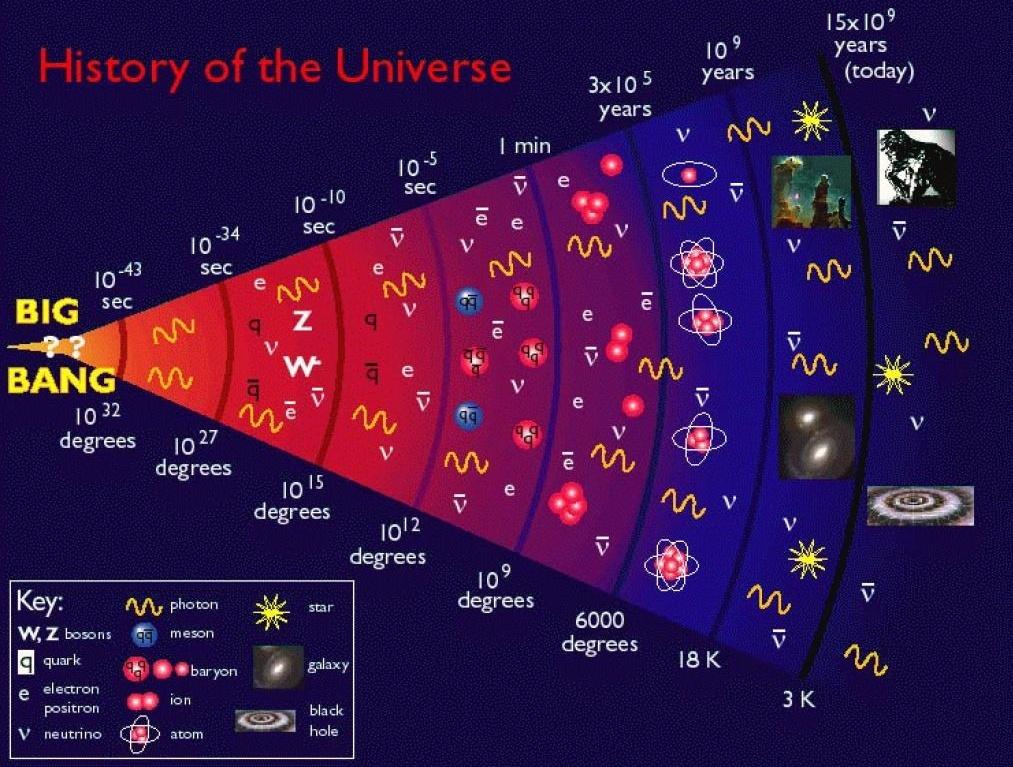 Evrenin kısa tarihi Uzay ve zaman ~ 13.