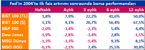 ABD: Fed ilk faiz artışını 2015 son çeyrekte gerçekleştirebilir ABD de ekonomik büyüme ve istihdam piyasası güçlenme gösterse de, yıllık enflasyon oranı (PCE) %1,2 ile Fed in %2 olan hedefinin