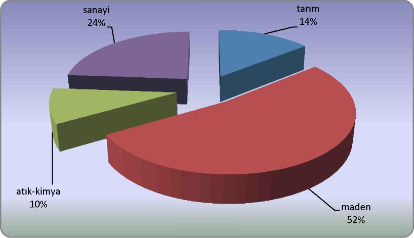 Seri 1; Madde depolama, doldurma; 140 ; 5% Seri 1; Diğer; 323 ; 12% 2012 YILI ANKARA İL ÇEVRE DURUM RAPORU Seri 1; Enerji; 394 ; 15% Seri 1; Madencilik; 379 ; 14% Seri 1; Atık yönetimi; 493 ; 18%