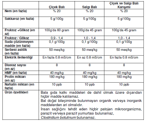 Türk Gıda Kodeksi Bal Tebliği nin