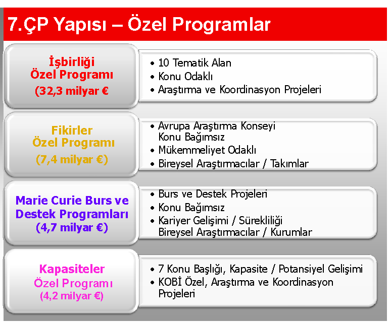 "Kaynak: TÜBİTAK" 2011 yılı için Temmuz 20'de 4.5 milyar EURO'Luk7 Çerçeve Kapsamında Ar-Ge Hibe Programına Kaynak Ayrılmıştır.