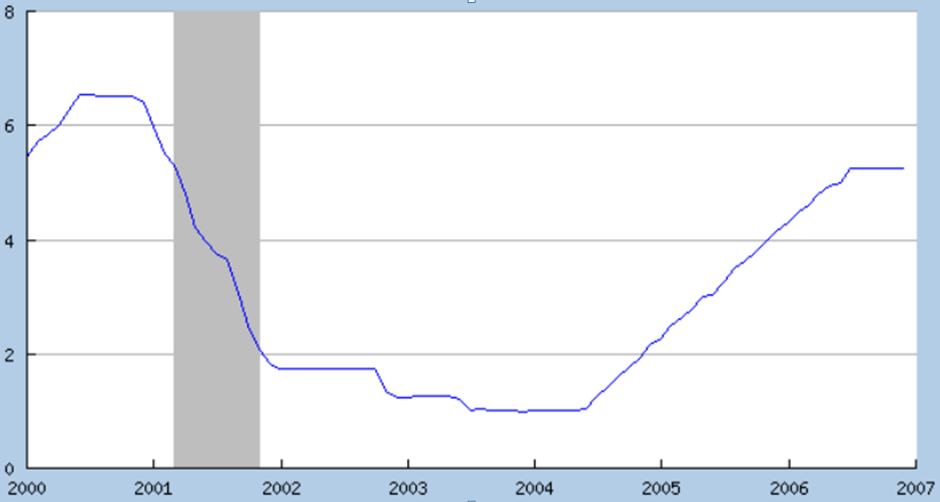 FED faiz oranları (%) Kaynak: Board of Governors of the Federal Reserve