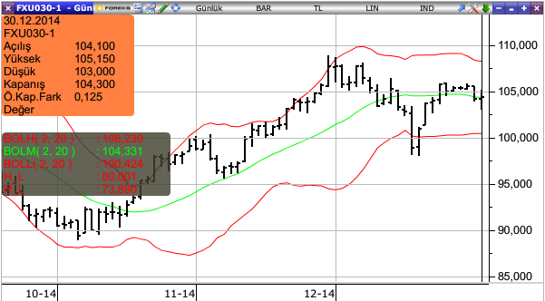 VİOP Teknik Analiz BIST-30 Teknik Analiz Endeks 30 kontratları dün oldukça geniş bir bant aralığında 103,000 ve 105,150 puanlar arasında hareket etti ve kapanışta bir önceki güne oldukça yakın bir
