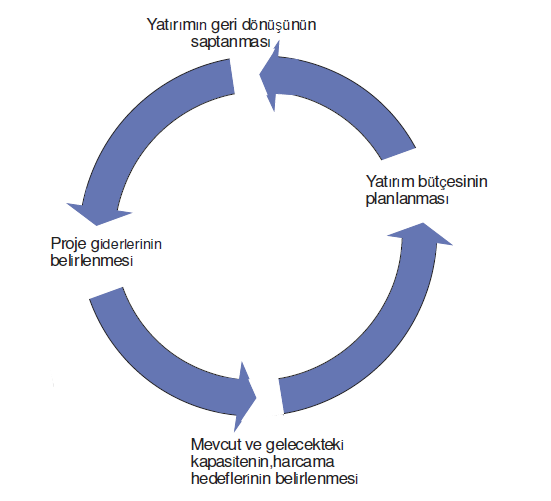 Uygulamada bu adımların yatırımın büyüklüğü ve özelliğine göre genişletilip detaylandırıldığı görülmektedir (HFMA, 2004:18). Şekil.