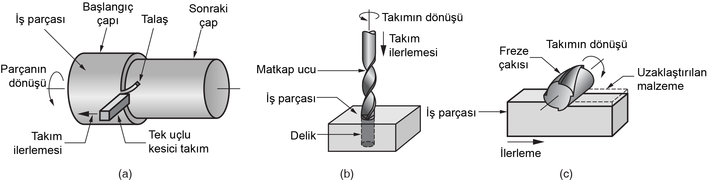 İMALATA GİRİŞ ve GENEL BAKIŞ Talaş Kaldırma İşlemleri Yaygın olarak kullanılan talaş kaldırma işlemleri: (a)tek uçlu bir takım ile dönen bir iş parçasından çapını küçültmek için talaş kaldırılan