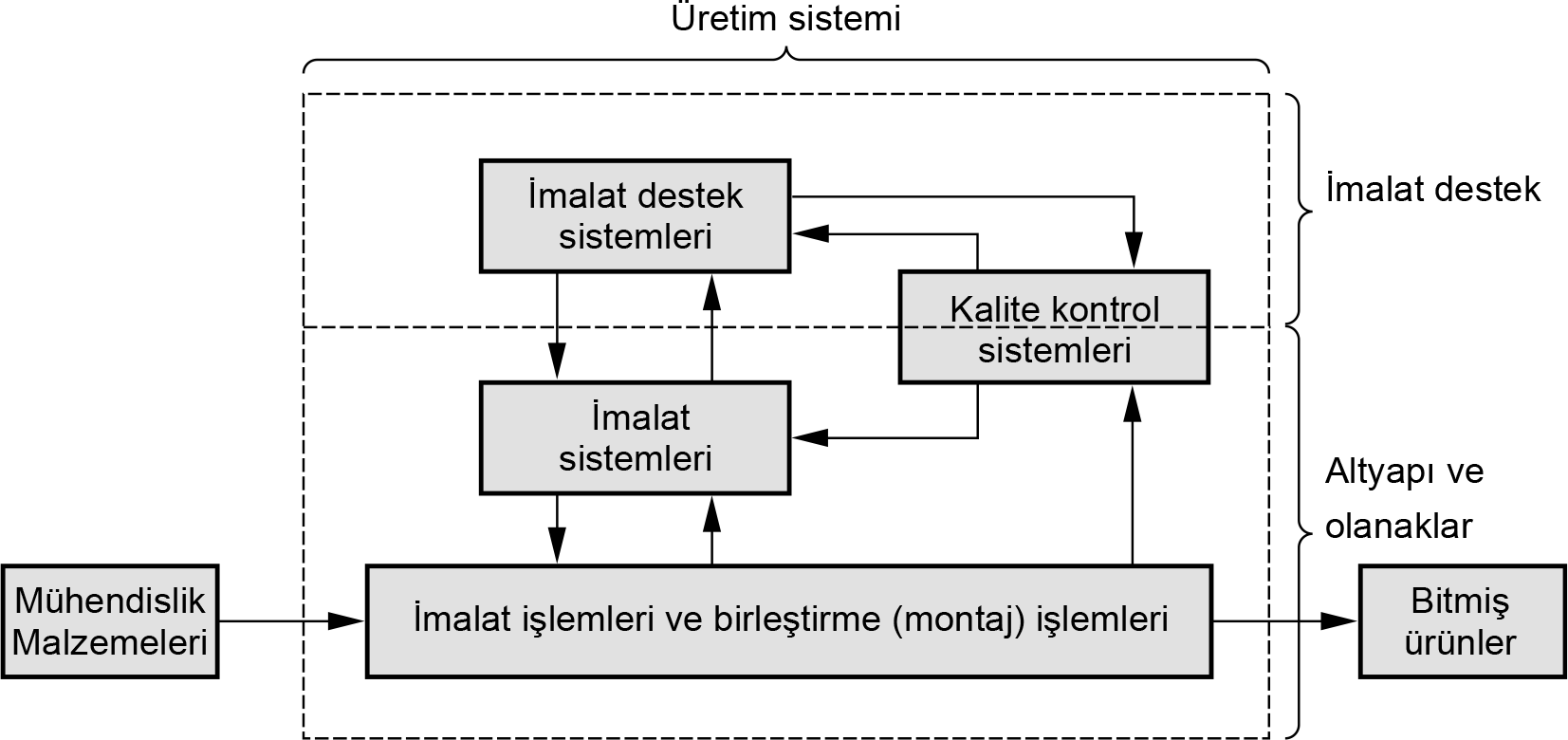 İMALATA GİRİŞ ve GENEL BAKIŞ İmalat Destek Sistemleri İmalat destek fonksiyonları firma içinde farklı bölümlerde organize olmuş