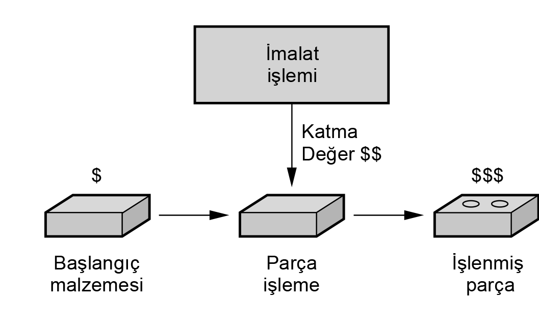 İMALATA GİRİŞ ve GENEL BAKIŞ İmalat