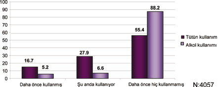 Katılımcıların daha önceden geçirdikleri hastalıklar sorgulanmış ve tüm katılımcıların % 2 si (80 kişi) inme, %5,6 sı (227 kişi) kalp krizi, kalp spazmı ya da KH geçirmiş olduğunu ifade etmiştir.