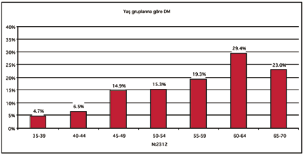 göre dağılımı Grafik 8. de verilmiştir. Hipertansiflerin oranı yaşla birlikte hızla artmakta ve 65 70 yaş grubunda %76 düzeyine ulaşmaktadır. K Z Grafik 8.