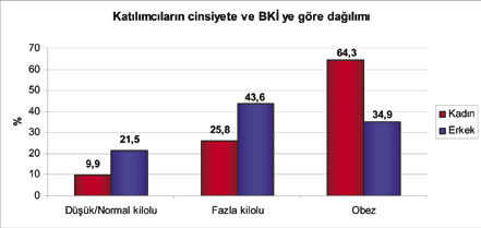 K Z Grafik 14. Katılımcıların beden kütle indeksine göre dağılımı Grafik 15.