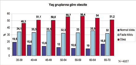 K Z Grafik 16. Katılımcıların beden kütle indekslerinin cinsiyete gör dağılımı (N=4.057) Grafik 17.