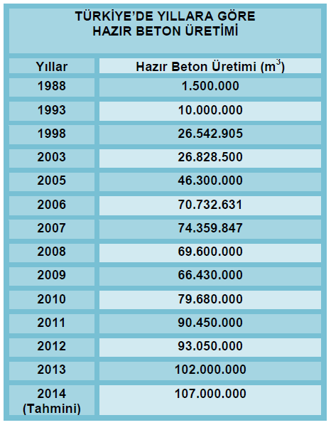 GİRİŞ: Beton, çimento, agrega, su ve gerektiğinde kimyasal ve mineral katkının karıştırılması ile yapılan ve özelliklerini çimentonun sulandırılmasıyla kazanan malzemedir.