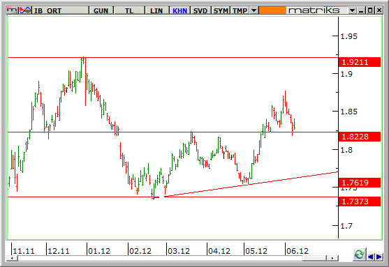 5. Geçen ayki raporda dolarda 1.82 nin üzerini beklemediğimi belirtmiştim ama dolar 1.87 seviyelerini gördü.