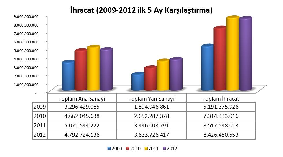 yılının ilk 5 ayında otomobil ihracatı %5 oranında azalarak toplam 185.493 adet olarak gerçekleşmiştir. Ticari araç ihracatı %7 oranında azalarak 142.151 adet, traktör ihracatı ise %171 artışla 6.