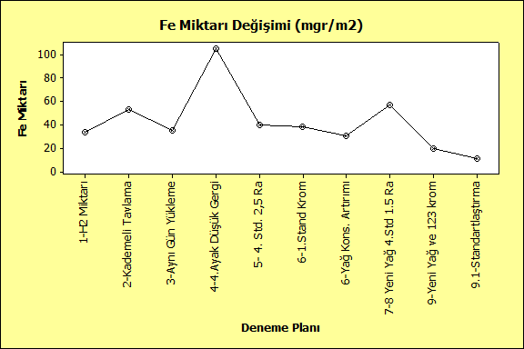 Çalışmaların Değerlendirilmesi