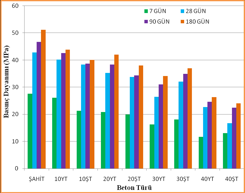 Şekil 1. 300 dozda PÇ 42.5 çimentolu ve tras ilaveli betonların dayanım sonuçları (Figure 1.