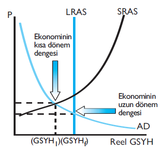 Makroekonomik Denge Burada ise kısa dönem ve uzun dönemde dengeler çakışmamaktadır.