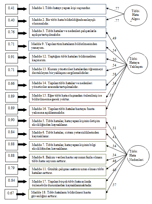 Şekil 2.Thtö nin Doğrulayıcı Faktör Analizi: Yol Katsayıları ve Hata Varyansları THTÖ nin geçerlik çalışması için yapılan doğrulayıcı faktör analizinden elde edilen diyagram Şekil 2 de verilmiştir.