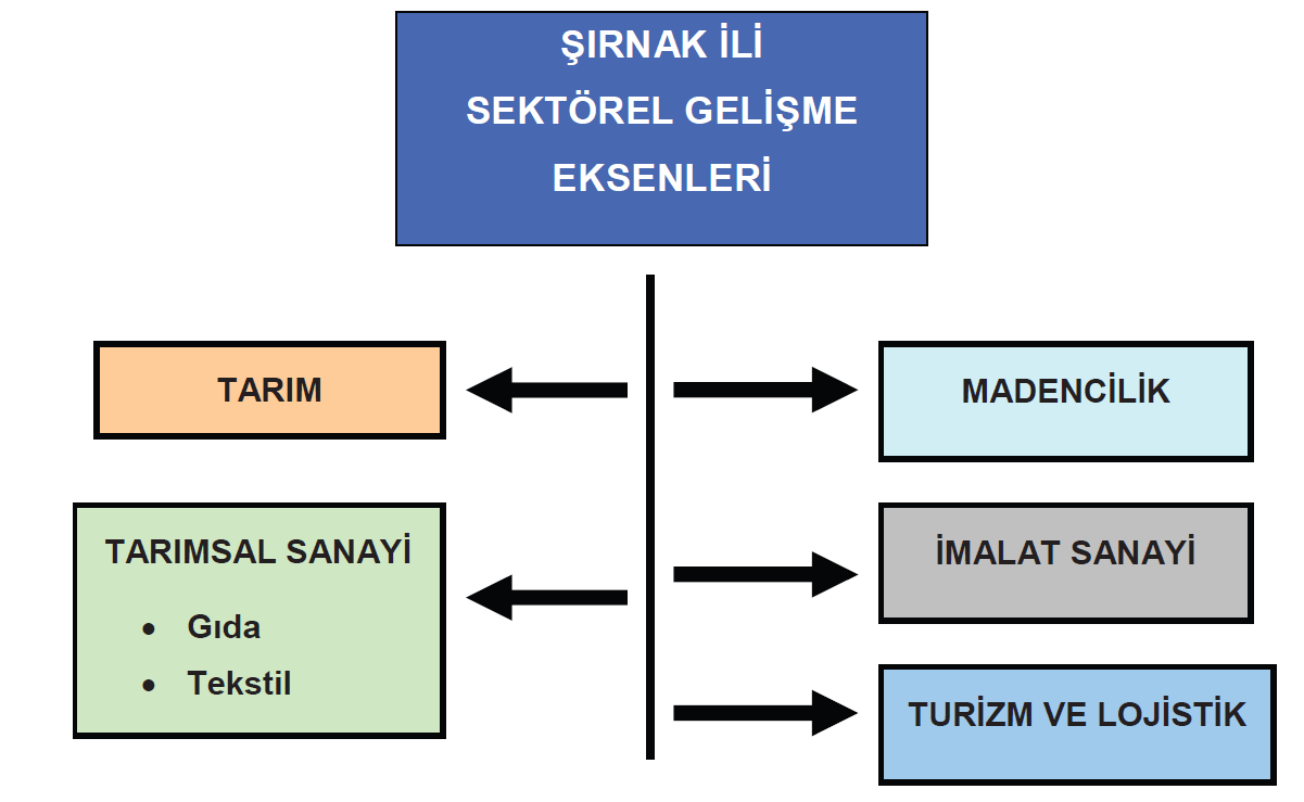 10. ŞIRNAK YATIRIM OLANAKLARI Tarımsal üretimde, Silopi Ovası sera faaliyetleri, Cizre ve İdil ilçeleri de düşük yatırım maliyetiyle gerçekleştirilebilecek kültür mantar yetiştiriciliği için uygun