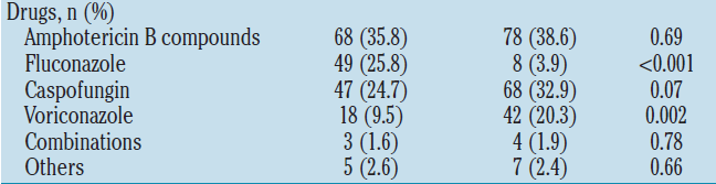 13 Pre-emptif grupta primer hastalığı kontrolde olmadığı için kurtarma tedavisi alan hasta sayısı daha çok Empirik tedavi alanların %25 i flukonazol almış Kandida ile yoğun kolonizasyon